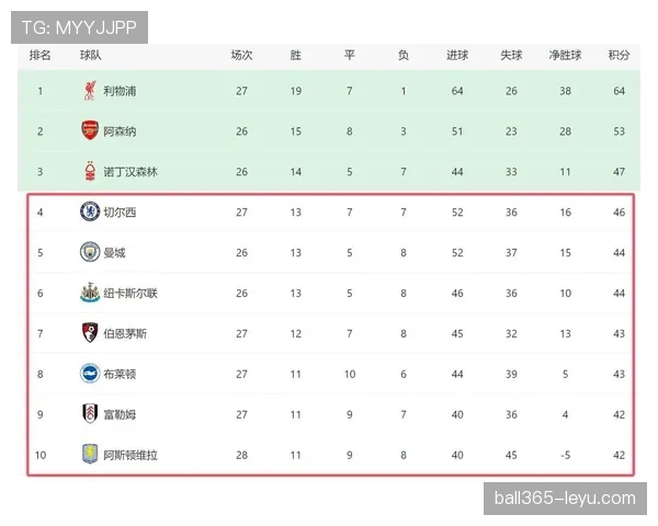 切尔西争四形势复杂：竞争对手增多，当前格局面临变化